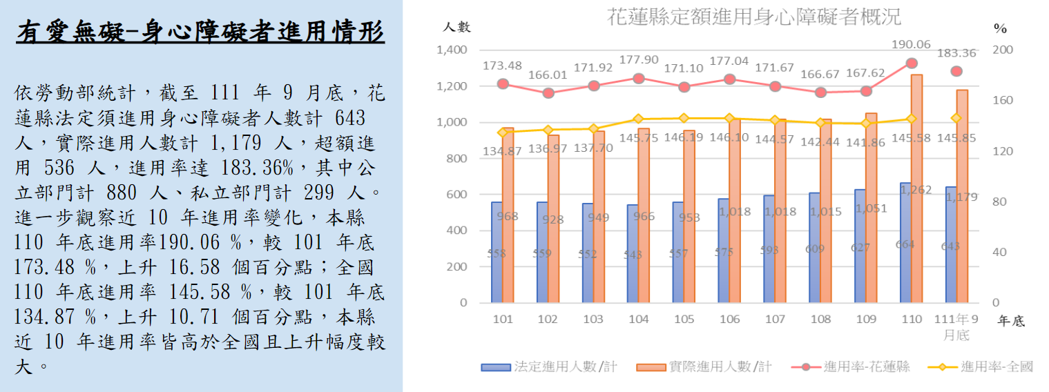 有愛無礙-身心障礙者進用情形