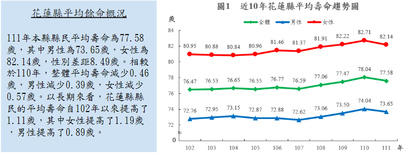 花蓮縣平均餘命概況
