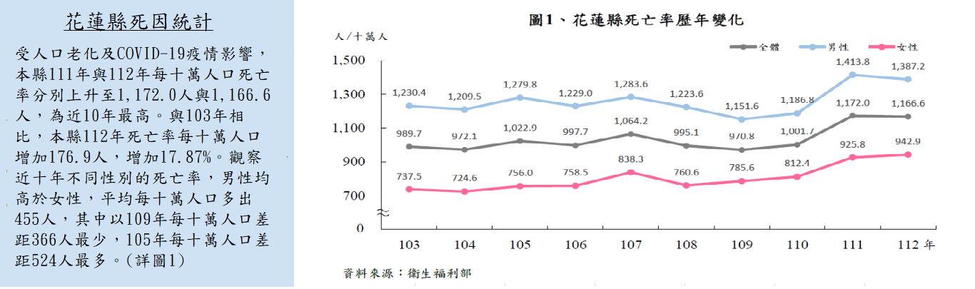 花蓮縣死因統計