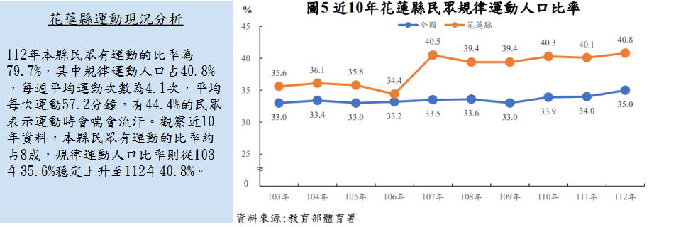 花蓮縣運動現況分析