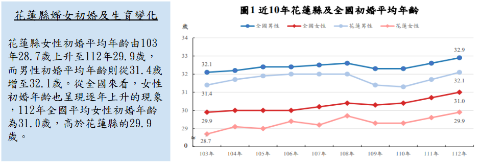 花蓮縣婦女初婚及生育變化