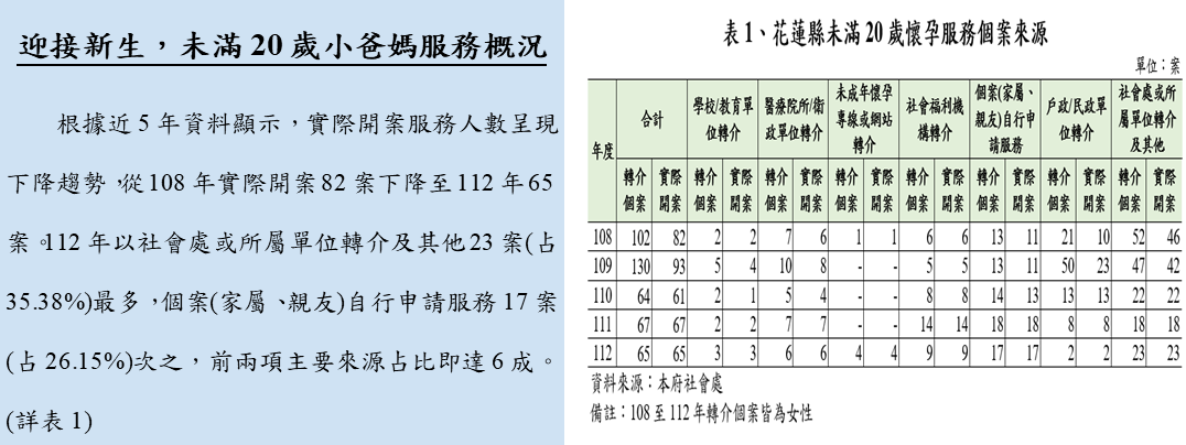 迎接新生，未滿20歲小爸媽服務概況