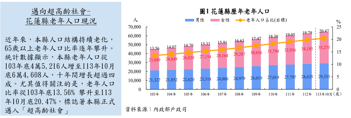 邁向超高齡社會-花蓮縣老年人口現況