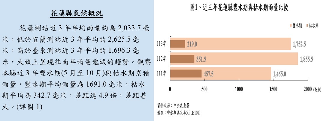 花蓮縣氣候概況
