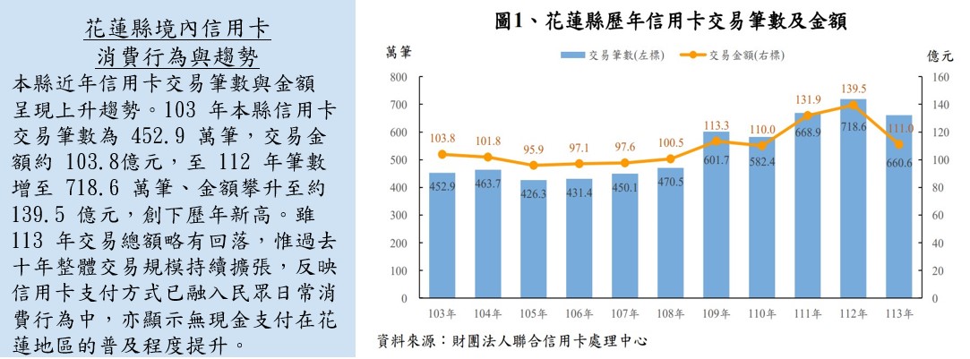 花蓮縣境內信用卡消費行為與趨勢