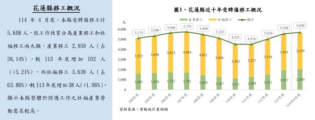 花蓮縣移工概況