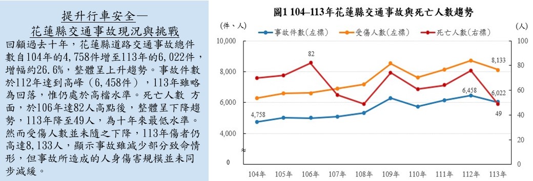 提升行車安全—花蓮縣交通事故現況與挑戰