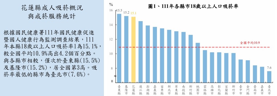 花蓮縣成人吸菸概況與戒菸服務統計