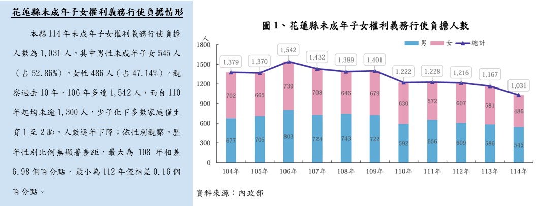 花蓮縣未成年子女權利義務行使負擔情形