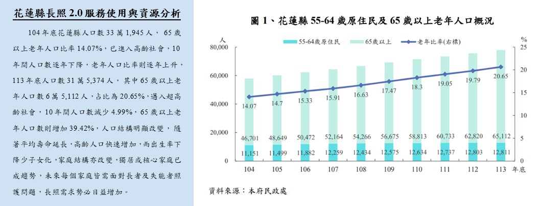 花蓮縣長照2.0服務使用與資源分析