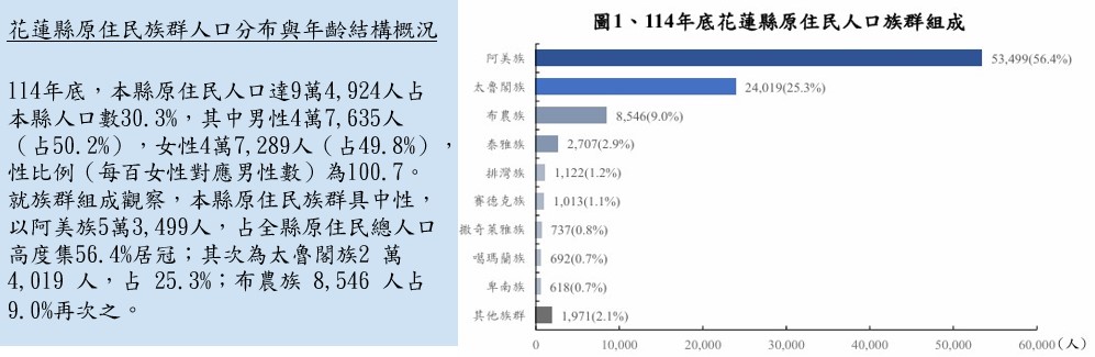 花蓮縣原住民族群人口分布與年齡結構概況
