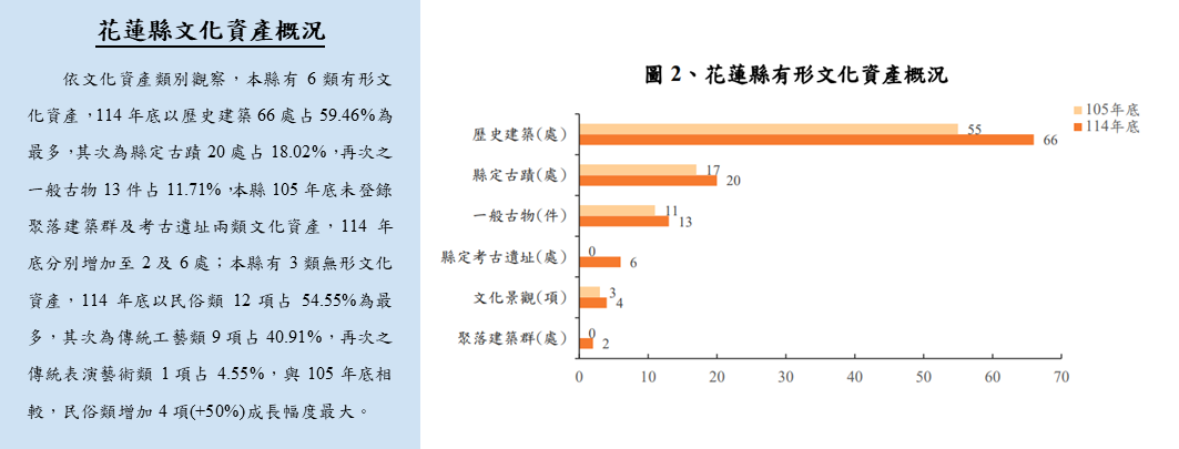 花蓮縣文化資產概況