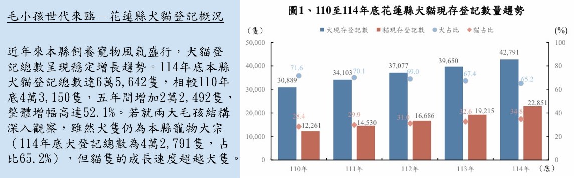 毛小孩世代來臨—花蓮縣犬貓登記概況