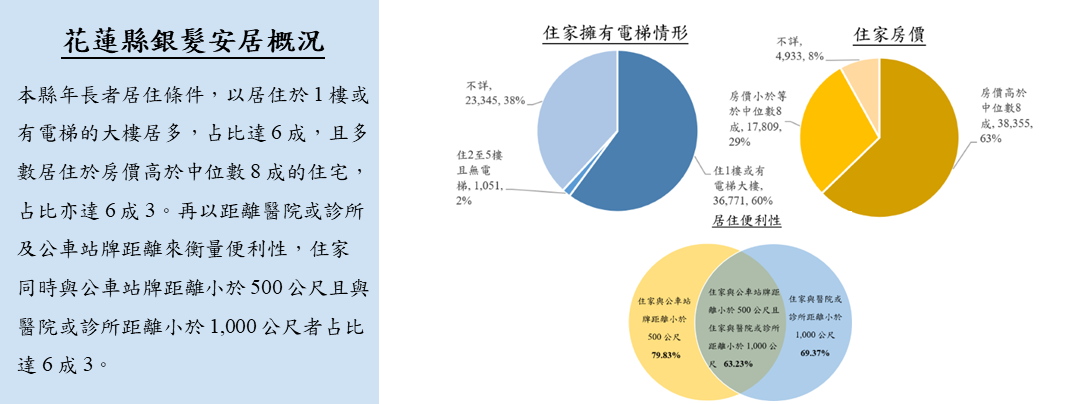 花蓮縣銀髮安居概況