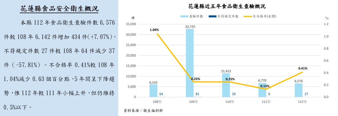 花蓮縣食品安全衛生概況