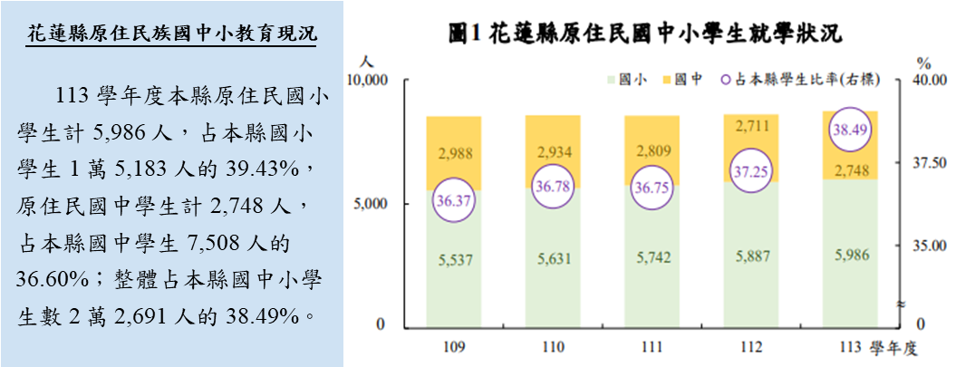 花蓮原住民族國中小教育狀況