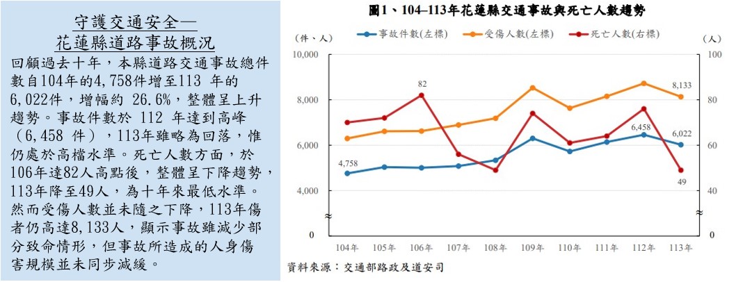守護交通安全—花蓮縣道路事故概況