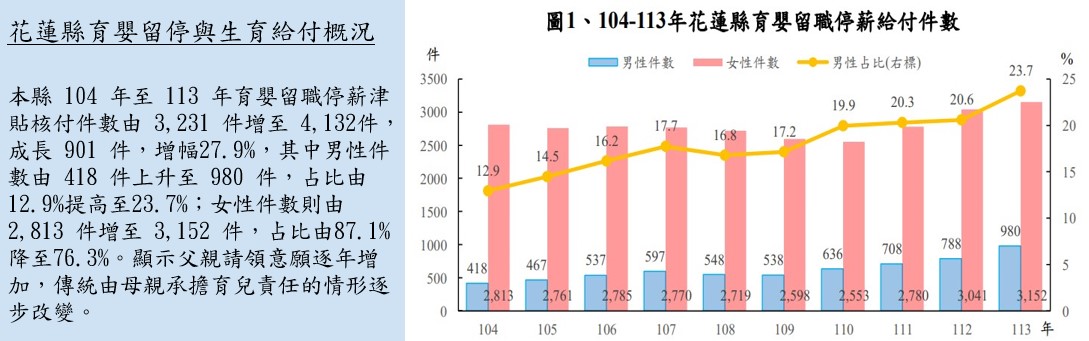 花蓮縣育嬰留停與生育給付概況