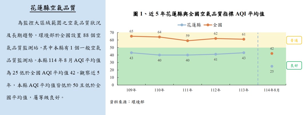 花蓮縣空氣品質