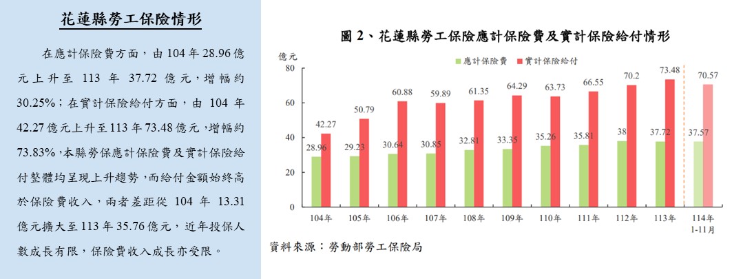 花蓮縣勞工保險情形