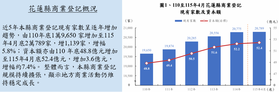 花蓮縣商業登記概況